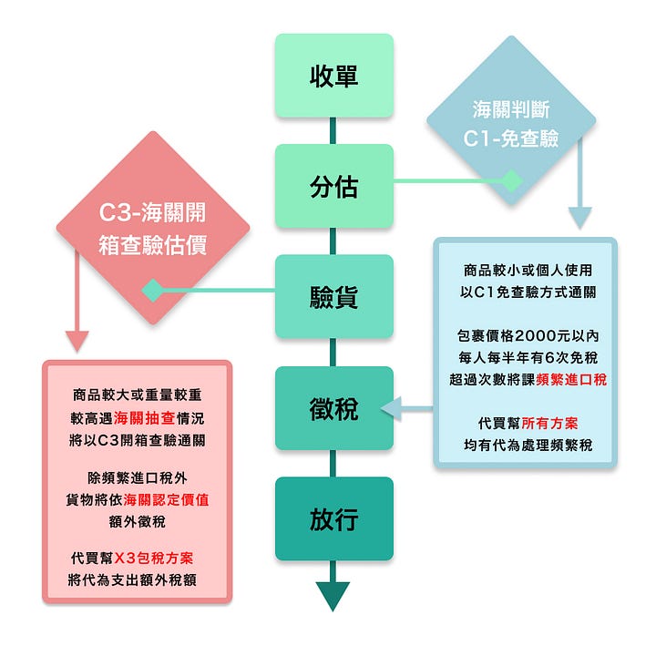 海外購物|商業報關是什麼? 海外購物|商業報關是什麼?