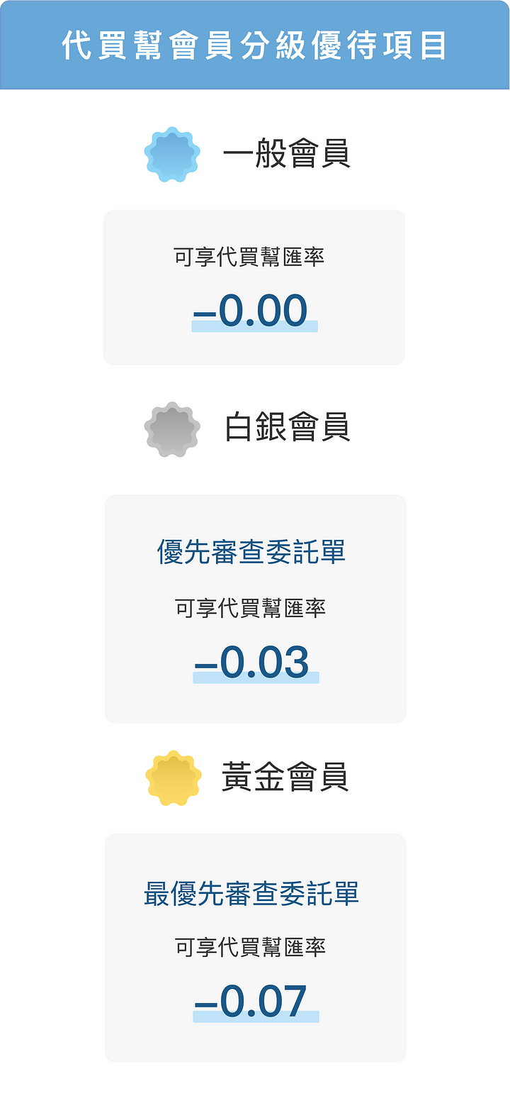 代買幫｜會員制度介紹