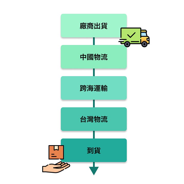 代買幫|1688 代購,出貨流程說明 代買幫|1688 代購,出貨流程說明