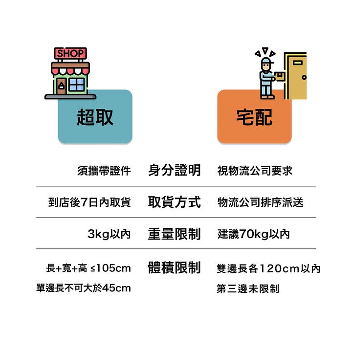 代買幫|1688 代購,出貨流程說明 代買幫|1688 代購,出貨流程說明